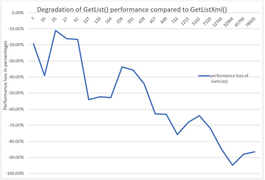 Graph 1: Degradation of GetList() performance compared to GetListXml() method